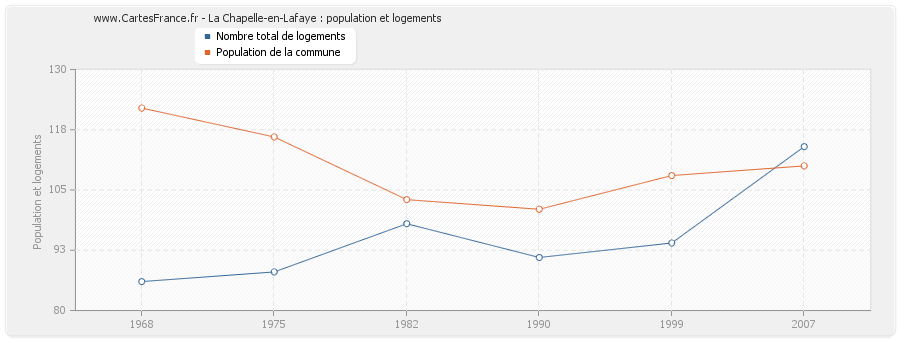 La Chapelle-en-Lafaye : population et logements